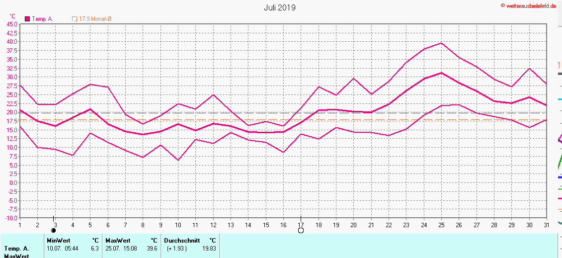 Temperaturen im Juli 2019