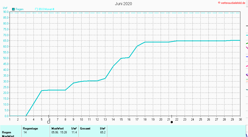 Niederschlag im Juni 2020