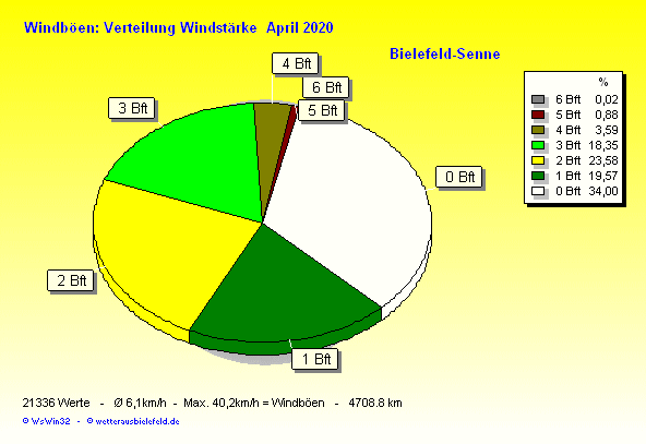 Windstärke im April 2020