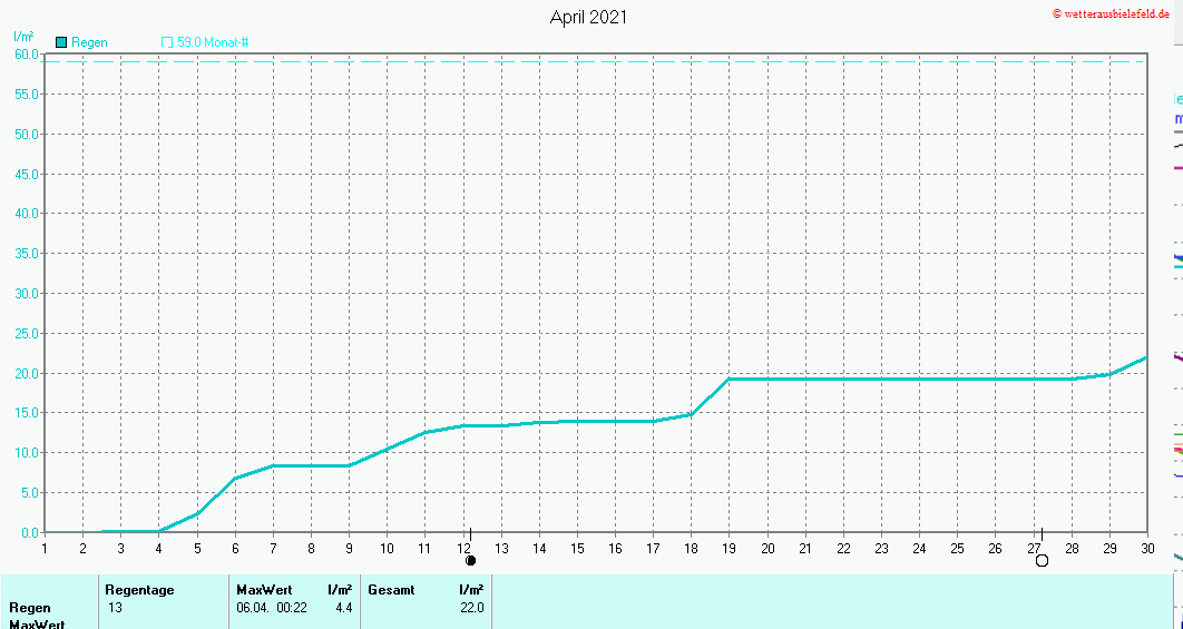 Niederschlag im April 2021