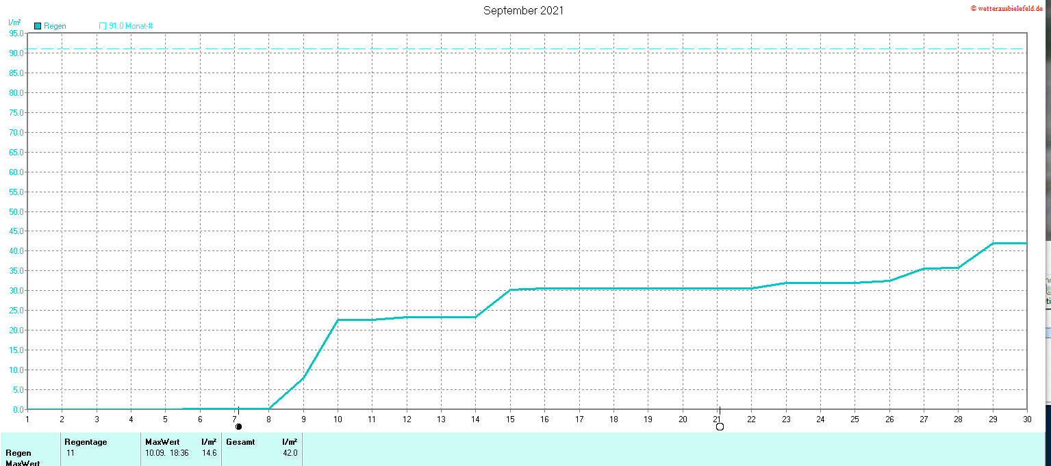 Niederschlag im September 2021