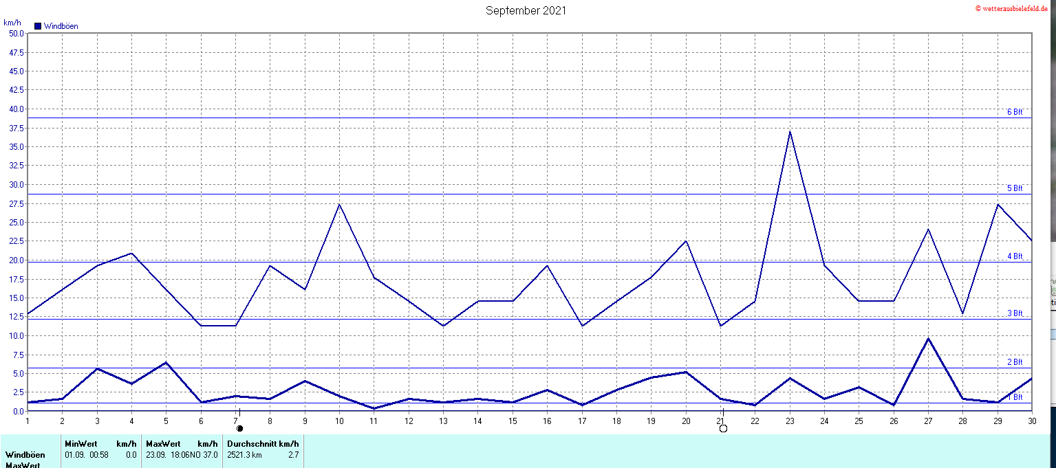 Windböen im September 2021