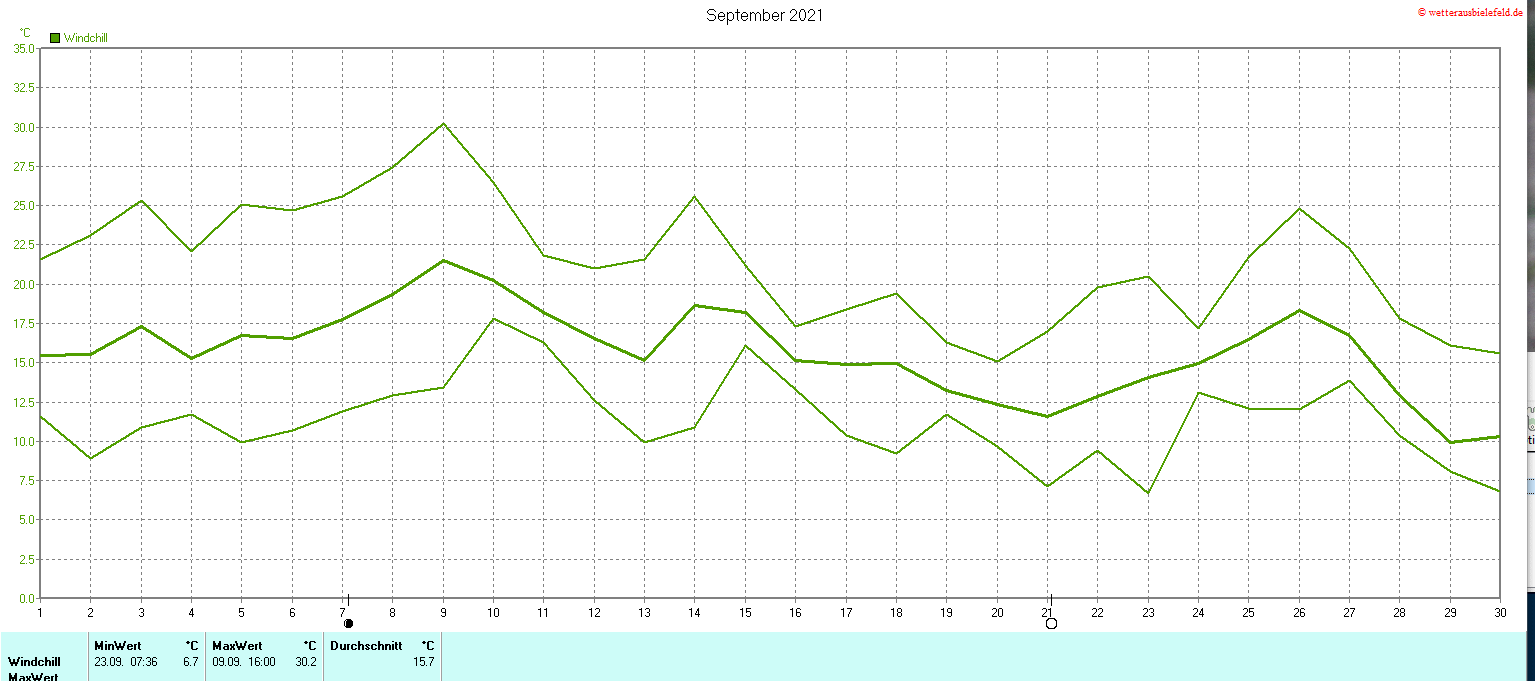 Windchill im September 2021