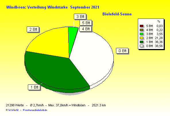 Windstärke im September 2021