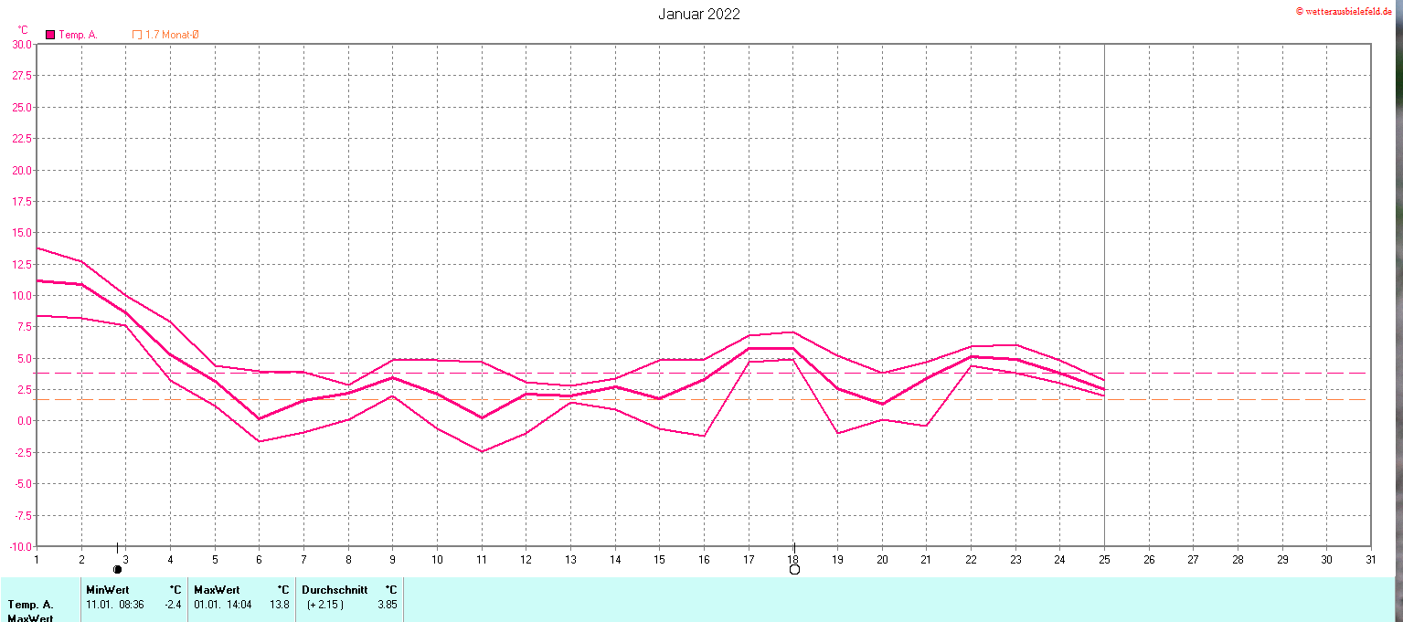 Temperaturen im Januar 2022