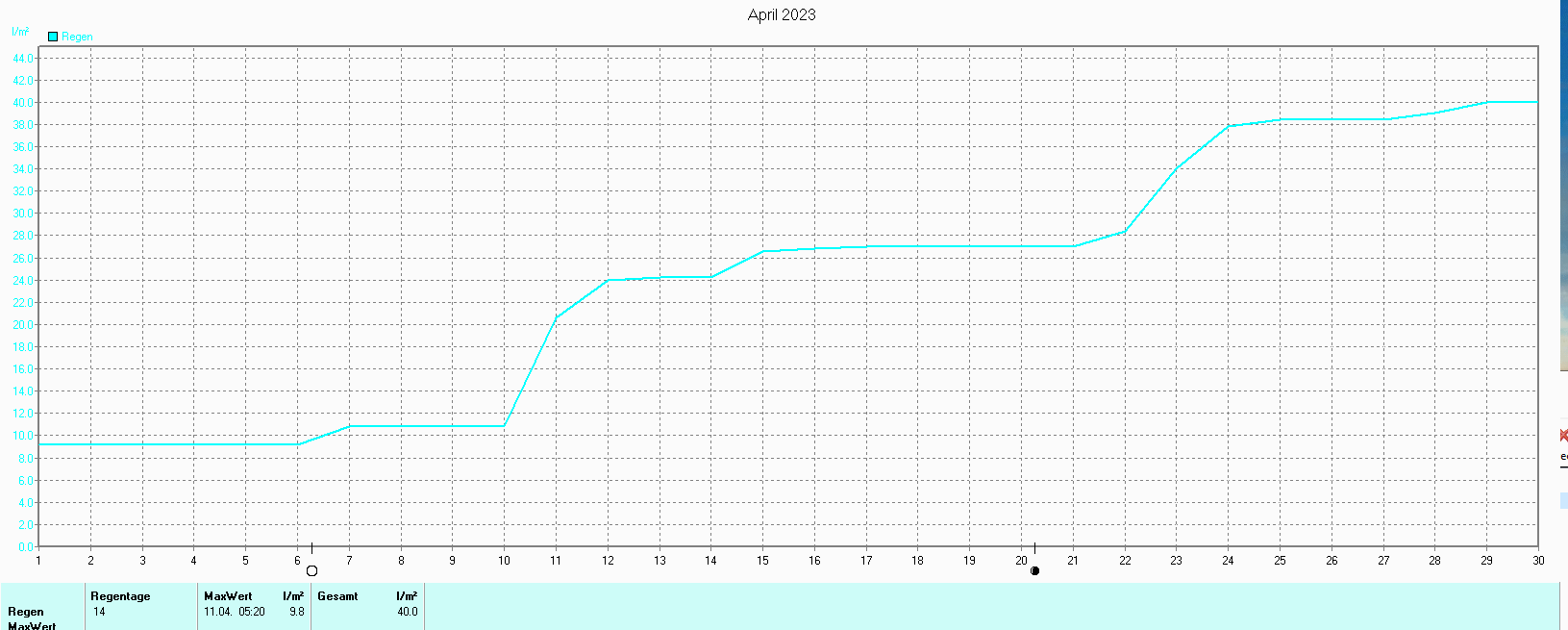 Niederschlag im April 2023