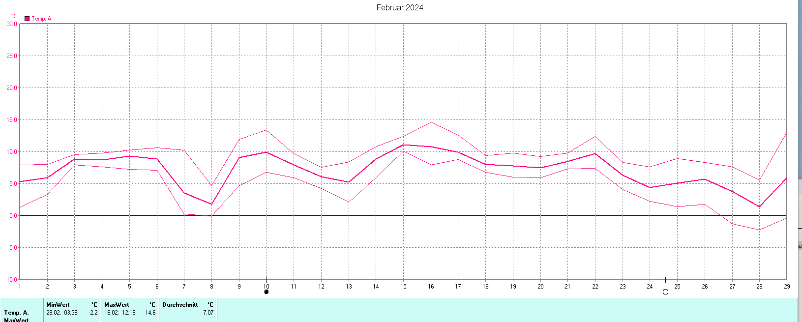 Temperaturen im Februar 2024