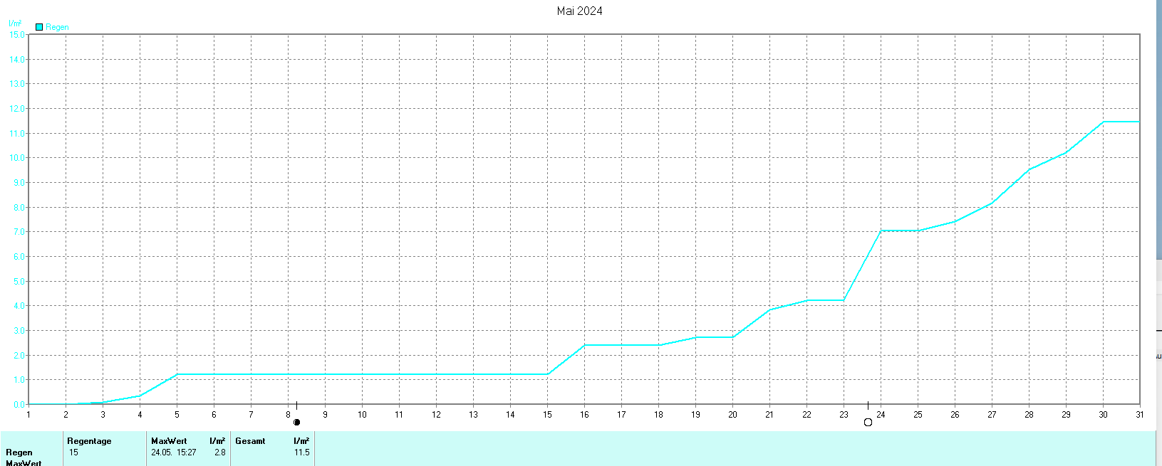 Niederschlag im Mai 2024