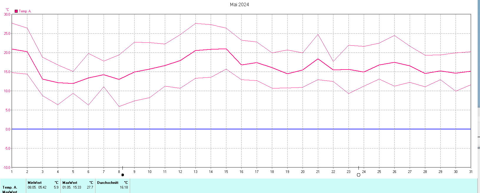 Temperaturen im Mai 2024