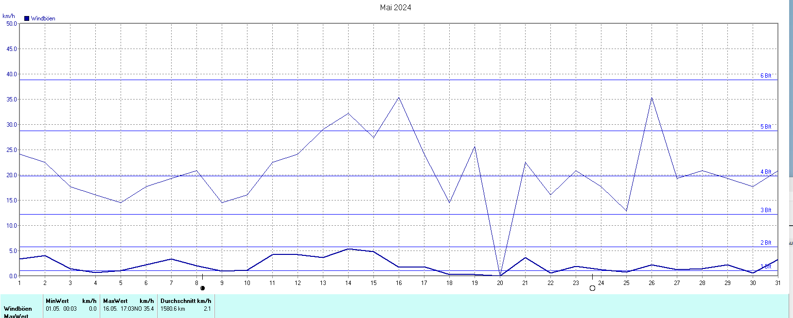 Windböen im Mai 2024