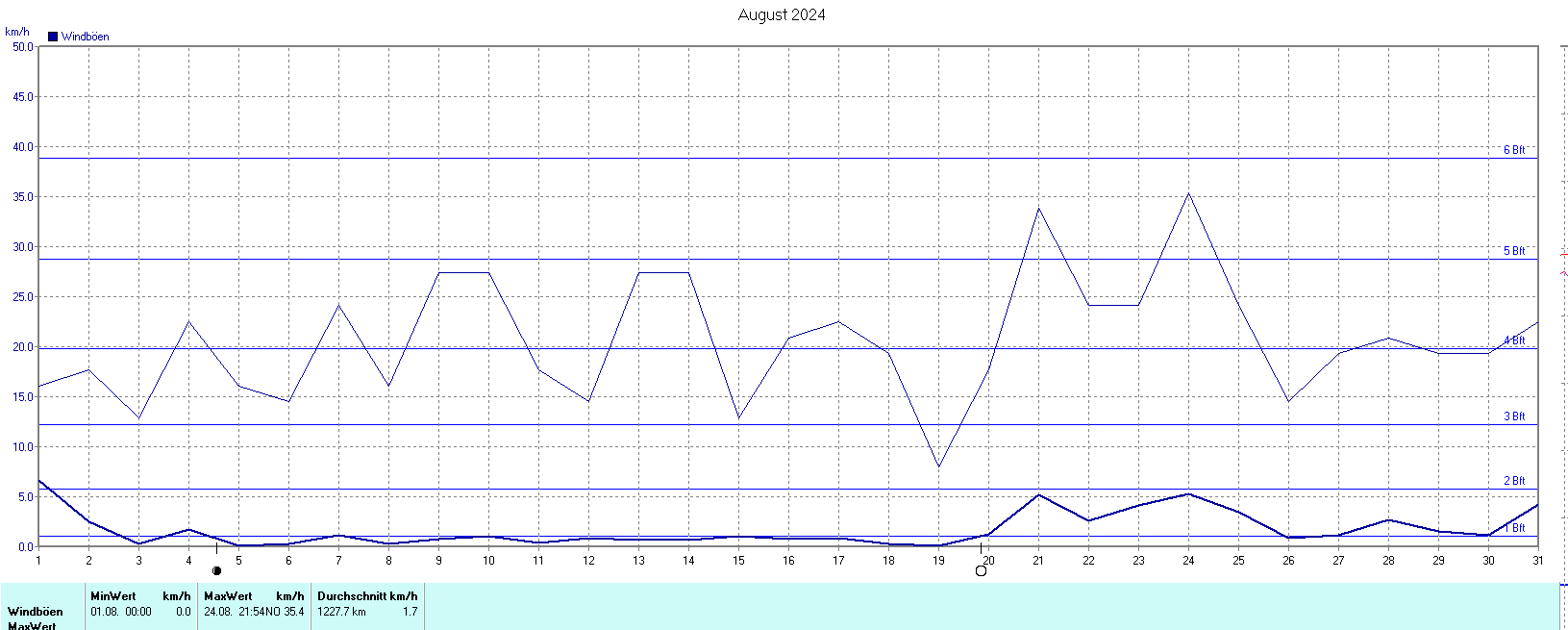 September 2024 Wetter aus Bielefeld