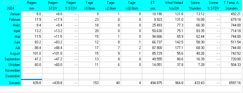 Übersicht der Niederschläge für 2024