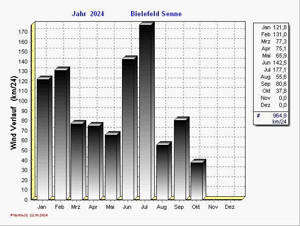 Übersicht des Windverlaufs für 2024