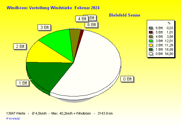 Windstärke im Februar 2024