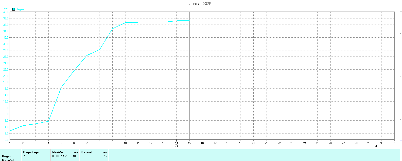 Niederschlag im Januar 2025