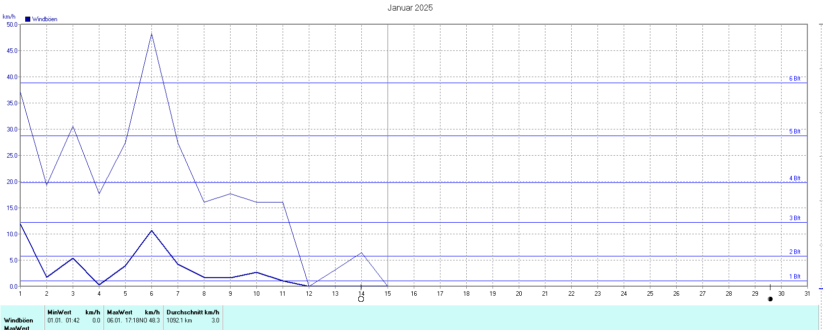 Windböen im Januar 2025