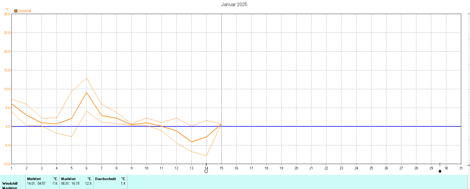 Windchill im Januar 2025