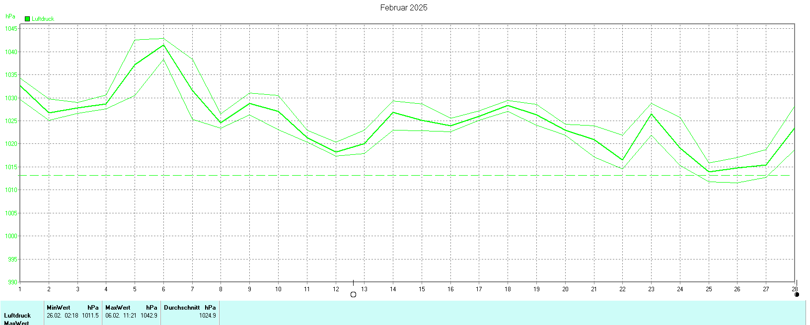 Luftdruck im Februar 2025