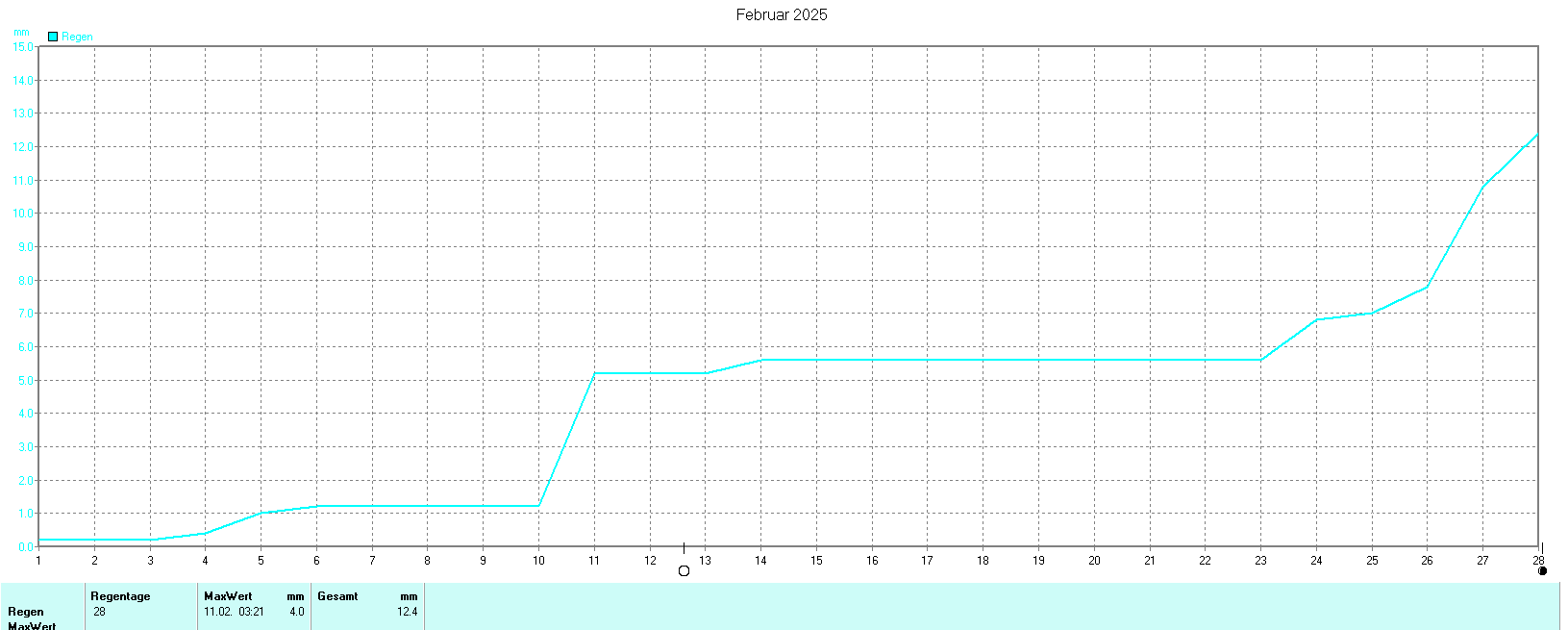 Niederschlag im Februar 2025