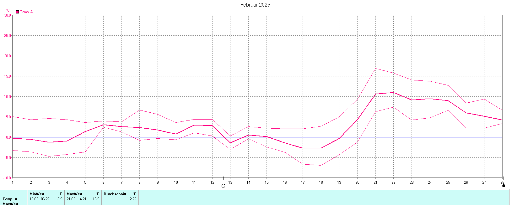 Temperaturen im Februar 2025