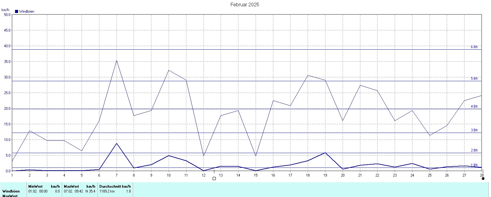 Windböen im Februar 2025