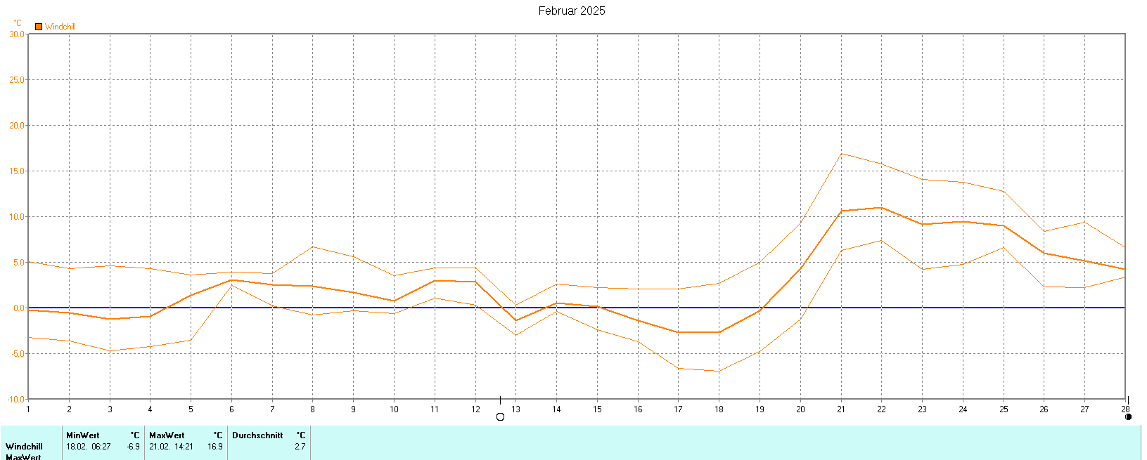 Windchill im Februar 2025