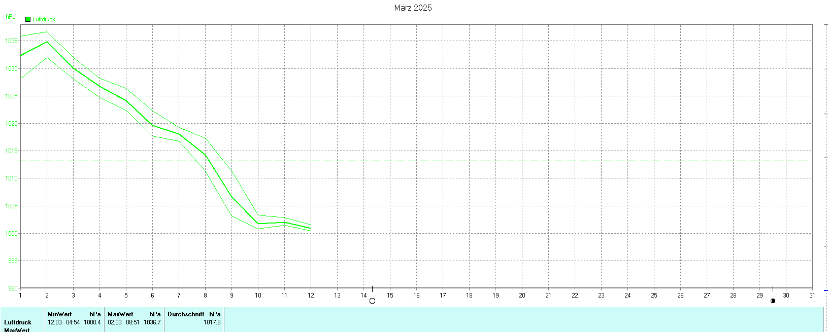 Luftdruck im März 2025