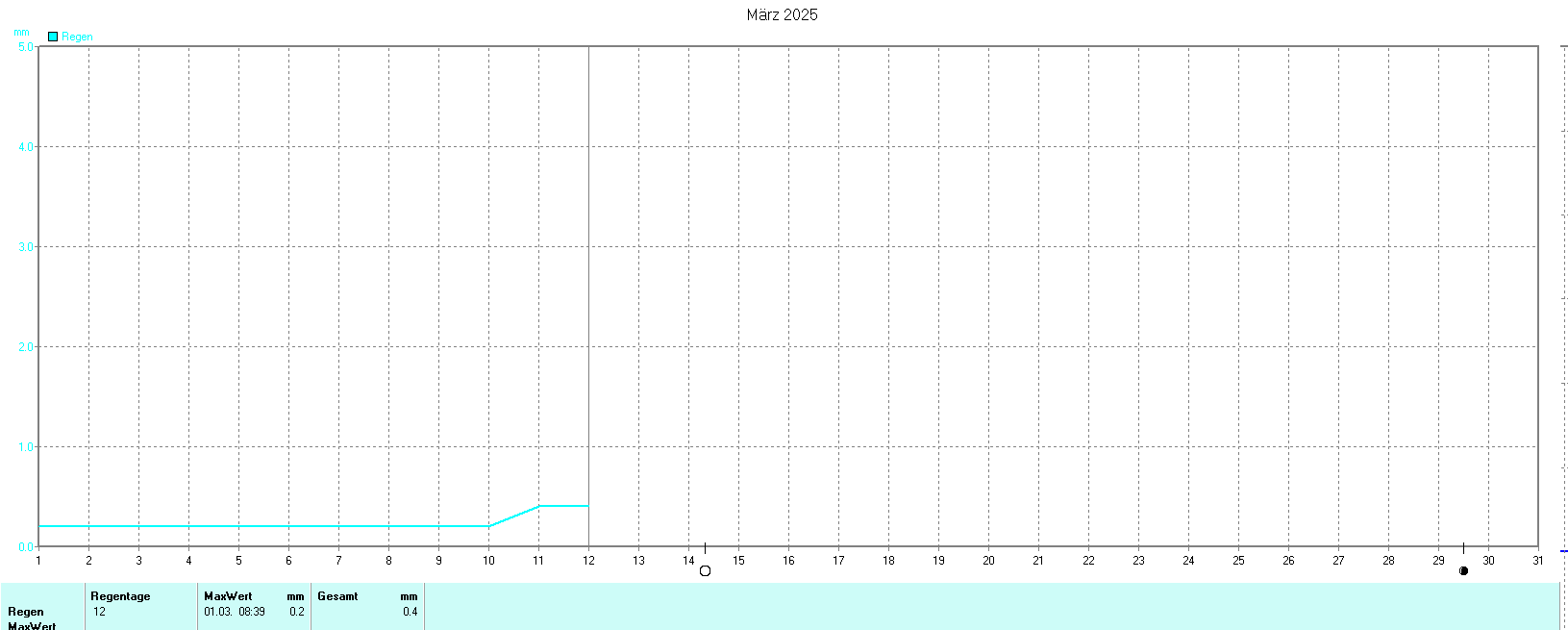 Niederschlag im März 2025