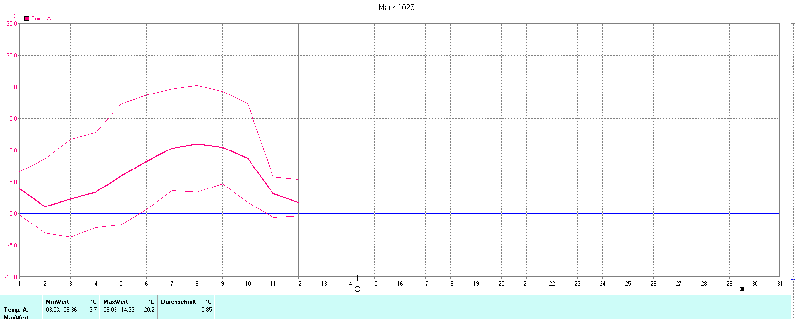 Temperaturen im März 2025