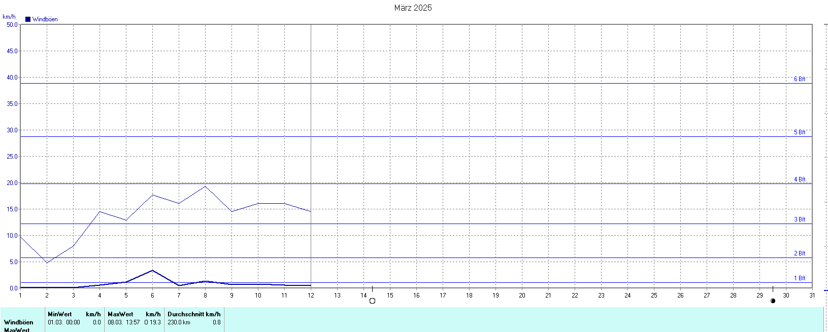 Windböen im März 2025