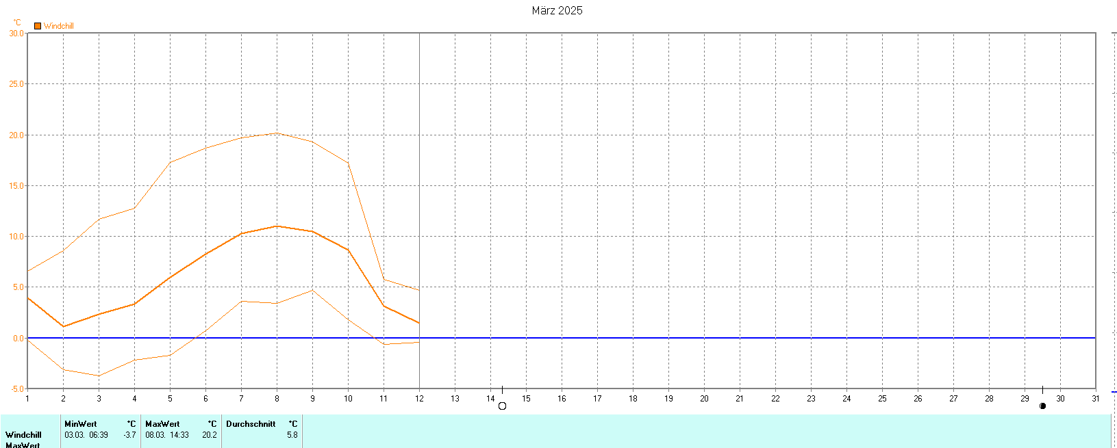 Windchill im März 2025