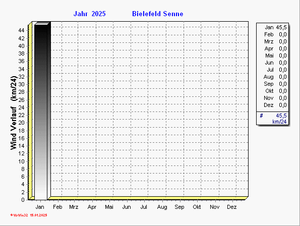 Übersicht des Windverlaufs für 2025