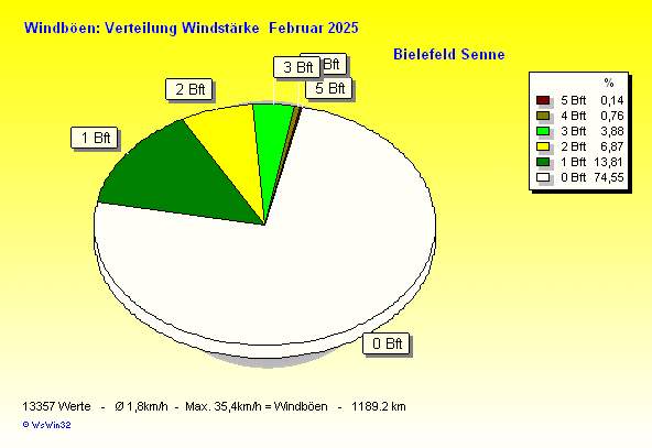 Windstärke im Februar 2025