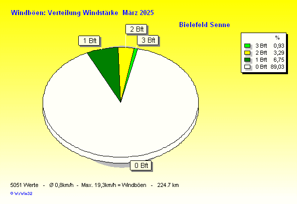 Windstärke im März 2025